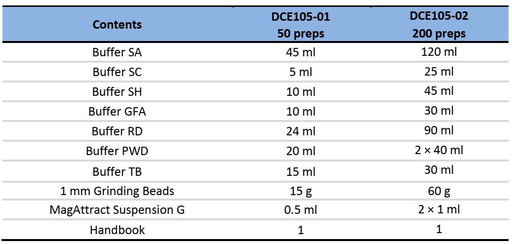 CD Magnetic Soil/Stool DNA Kit-Components